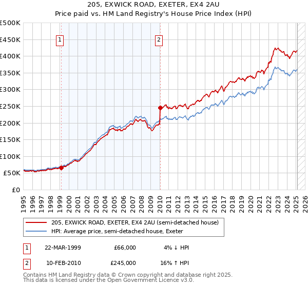 205, EXWICK ROAD, EXETER, EX4 2AU: Price paid vs HM Land Registry's House Price Index