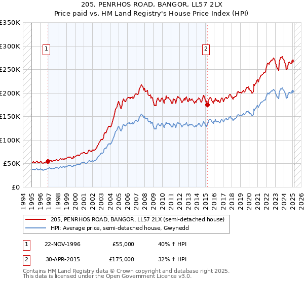 205, PENRHOS ROAD, BANGOR, LL57 2LX: Price paid vs HM Land Registry's House Price Index
