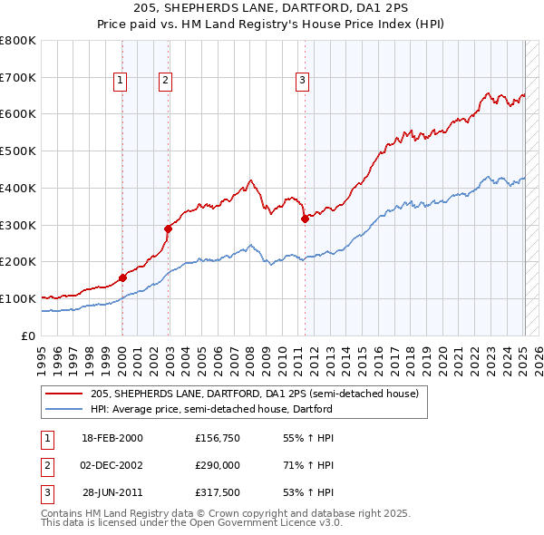 205, SHEPHERDS LANE, DARTFORD, DA1 2PS: Price paid vs HM Land Registry's House Price Index