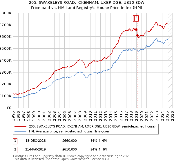 205, SWAKELEYS ROAD, ICKENHAM, UXBRIDGE, UB10 8DW: Price paid vs HM Land Registry's House Price Index