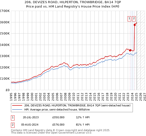 206, DEVIZES ROAD, HILPERTON, TROWBRIDGE, BA14 7QP: Price paid vs HM Land Registry's House Price Index