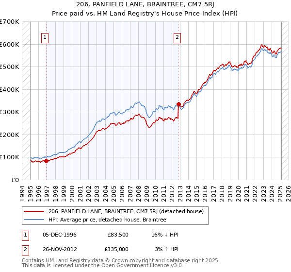 206, PANFIELD LANE, BRAINTREE, CM7 5RJ: Price paid vs HM Land Registry's House Price Index