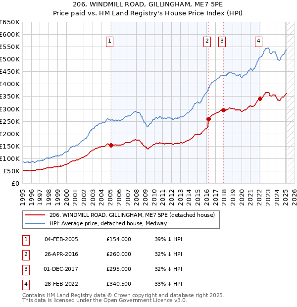 206, WINDMILL ROAD, GILLINGHAM, ME7 5PE: Price paid vs HM Land Registry's House Price Index