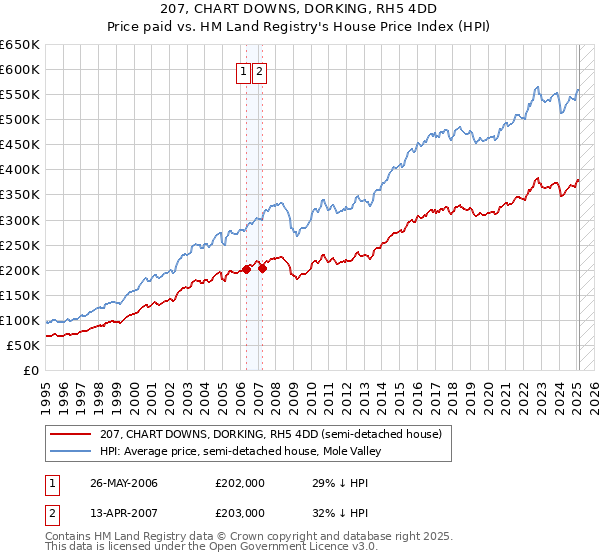 207, CHART DOWNS, DORKING, RH5 4DD: Price paid vs HM Land Registry's House Price Index