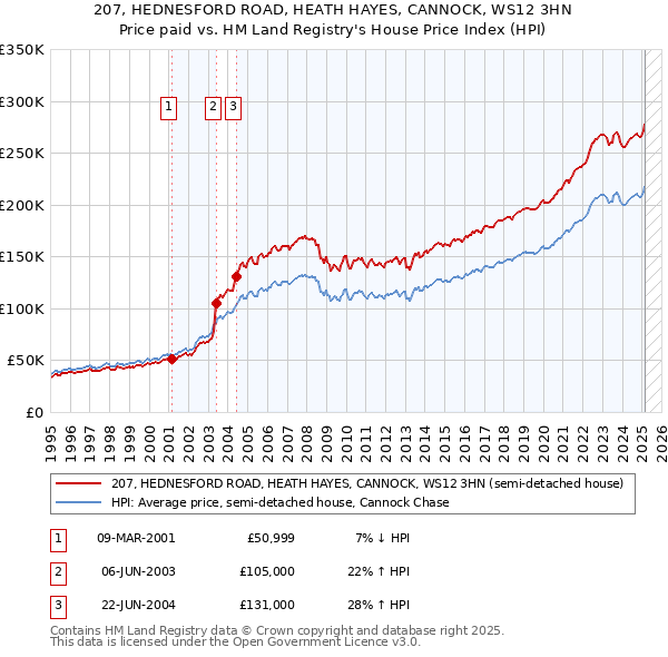 207, HEDNESFORD ROAD, HEATH HAYES, CANNOCK, WS12 3HN: Price paid vs HM Land Registry's House Price Index