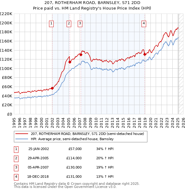 207, ROTHERHAM ROAD, BARNSLEY, S71 2DD: Price paid vs HM Land Registry's House Price Index