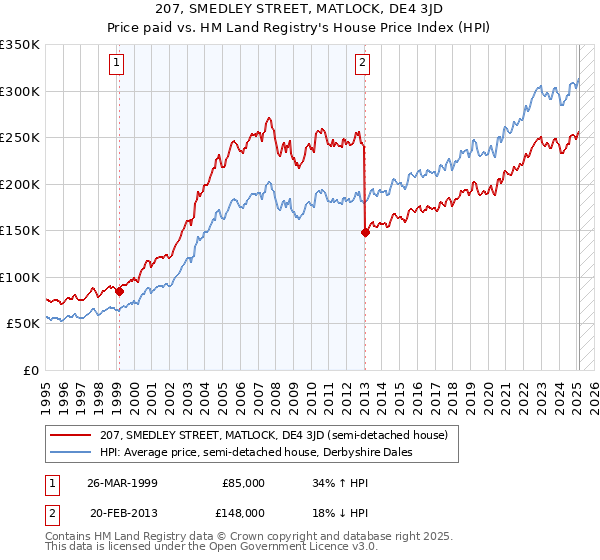 207, SMEDLEY STREET, MATLOCK, DE4 3JD: Price paid vs HM Land Registry's House Price Index