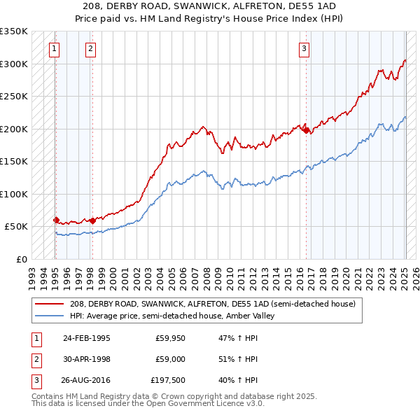 208, DERBY ROAD, SWANWICK, ALFRETON, DE55 1AD: Price paid vs HM Land Registry's House Price Index