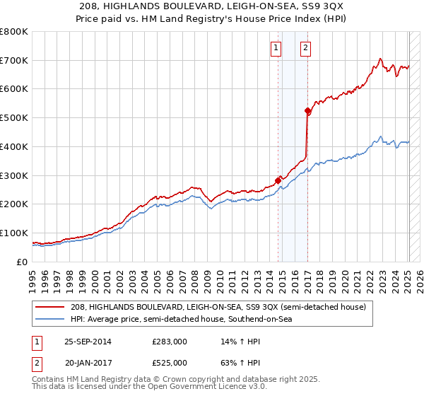 208, HIGHLANDS BOULEVARD, LEIGH-ON-SEA, SS9 3QX: Price paid vs HM Land Registry's House Price Index