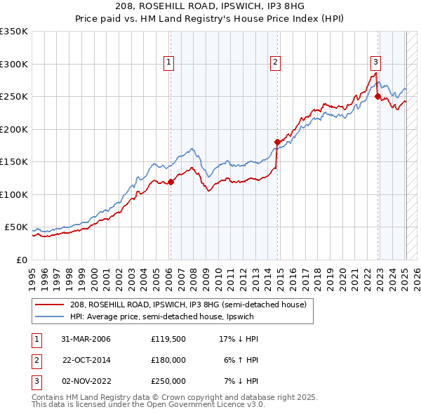 208, ROSEHILL ROAD, IPSWICH, IP3 8HG: Price paid vs HM Land Registry's House Price Index
