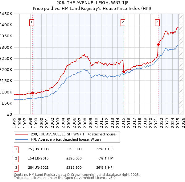 208, THE AVENUE, LEIGH, WN7 1JF: Price paid vs HM Land Registry's House Price Index