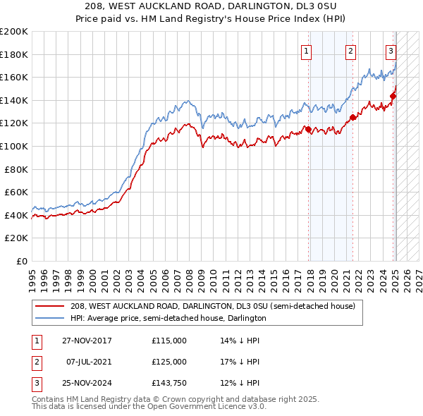 208, WEST AUCKLAND ROAD, DARLINGTON, DL3 0SU: Price paid vs HM Land Registry's House Price Index