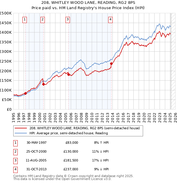 208, WHITLEY WOOD LANE, READING, RG2 8PS: Price paid vs HM Land Registry's House Price Index