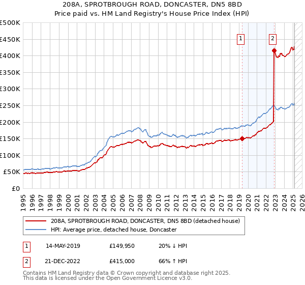208A, SPROTBROUGH ROAD, DONCASTER, DN5 8BD: Price paid vs HM Land Registry's House Price Index
