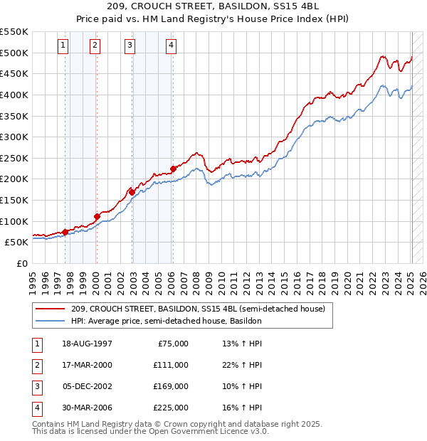 209, CROUCH STREET, BASILDON, SS15 4BL: Price paid vs HM Land Registry's House Price Index