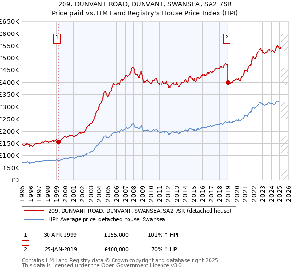 209, DUNVANT ROAD, DUNVANT, SWANSEA, SA2 7SR: Price paid vs HM Land Registry's House Price Index