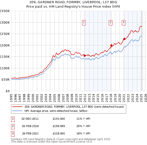 209, GARDNER ROAD, FORMBY, LIVERPOOL, L37 8DG: Price paid vs HM Land Registry's House Price Index