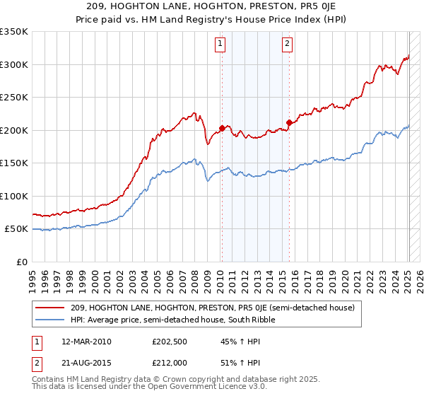 209, HOGHTON LANE, HOGHTON, PRESTON, PR5 0JE: Price paid vs HM Land Registry's House Price Index