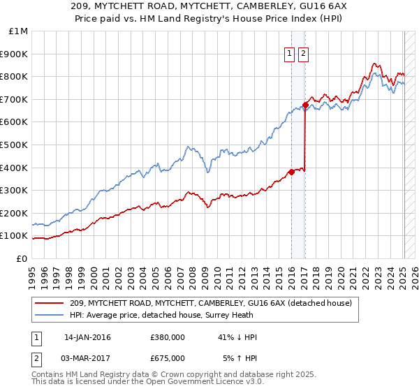 209, MYTCHETT ROAD, MYTCHETT, CAMBERLEY, GU16 6AX: Price paid vs HM Land Registry's House Price Index