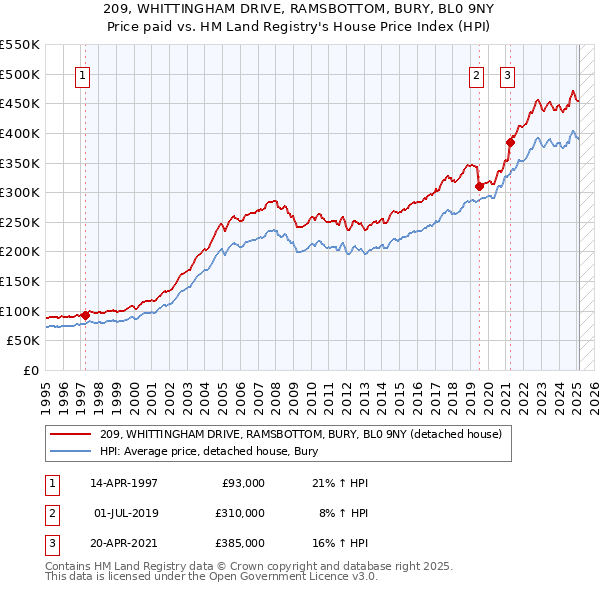 209, WHITTINGHAM DRIVE, RAMSBOTTOM, BURY, BL0 9NY: Price paid vs HM Land Registry's House Price Index