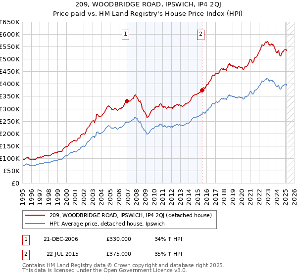 209, WOODBRIDGE ROAD, IPSWICH, IP4 2QJ: Price paid vs HM Land Registry's House Price Index