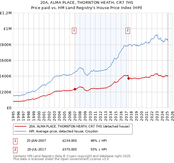 20A, ALMA PLACE, THORNTON HEATH, CR7 7HS: Price paid vs HM Land Registry's House Price Index