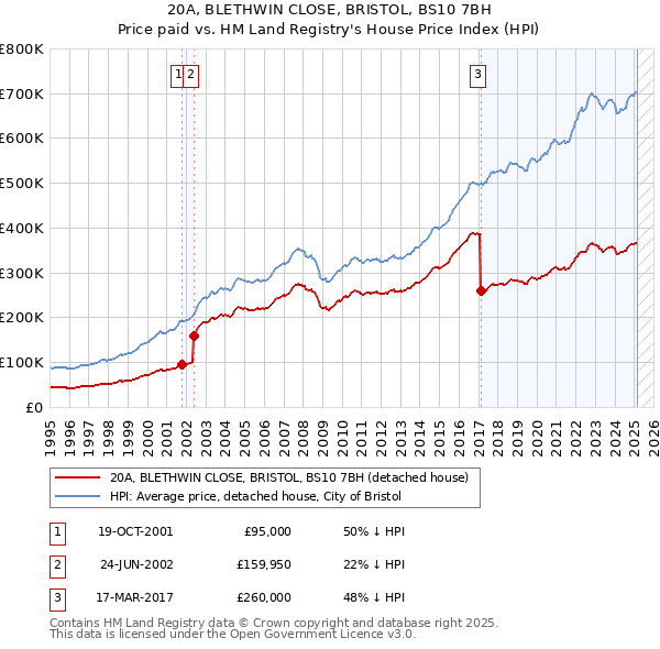 20A, BLETHWIN CLOSE, BRISTOL, BS10 7BH: Price paid vs HM Land Registry's House Price Index