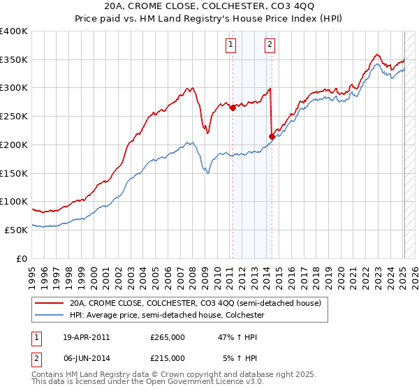 20A, CROME CLOSE, COLCHESTER, CO3 4QQ: Price paid vs HM Land Registry's House Price Index