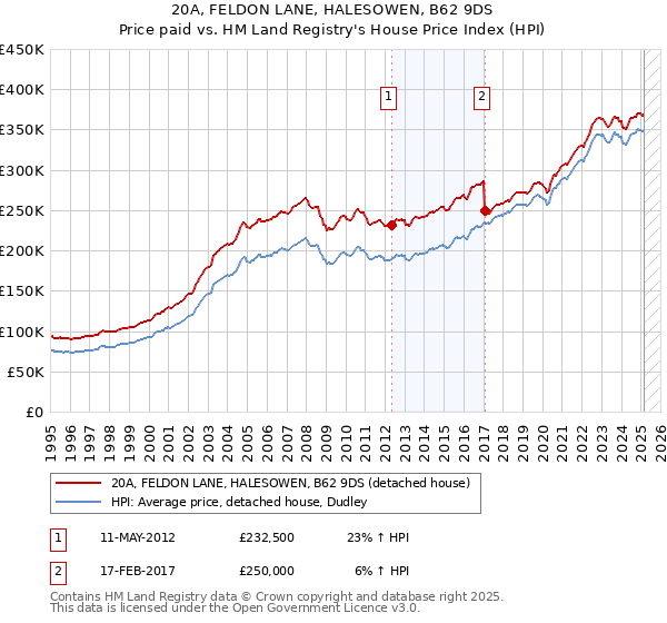 20A, FELDON LANE, HALESOWEN, B62 9DS: Price paid vs HM Land Registry's House Price Index