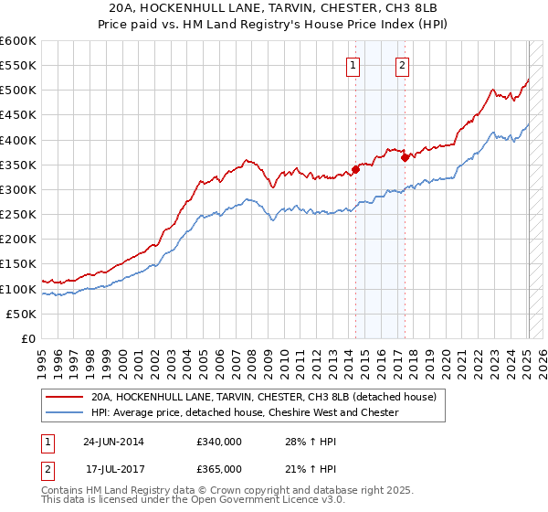 20A, HOCKENHULL LANE, TARVIN, CHESTER, CH3 8LB: Price paid vs HM Land Registry's House Price Index