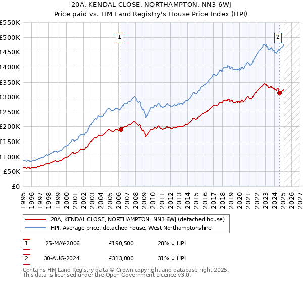 20A, KENDAL CLOSE, NORTHAMPTON, NN3 6WJ: Price paid vs HM Land Registry's House Price Index