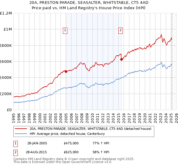 20A, PRESTON PARADE, SEASALTER, WHITSTABLE, CT5 4AD: Price paid vs HM Land Registry's House Price Index