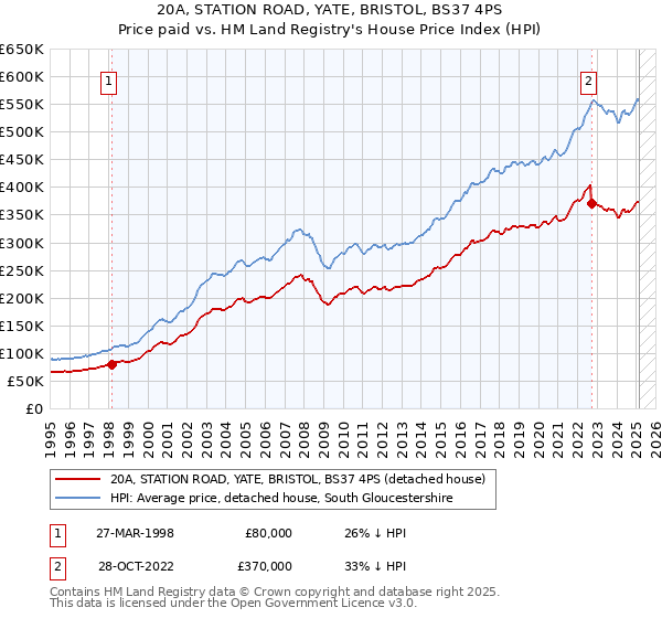 20A, STATION ROAD, YATE, BRISTOL, BS37 4PS: Price paid vs HM Land Registry's House Price Index