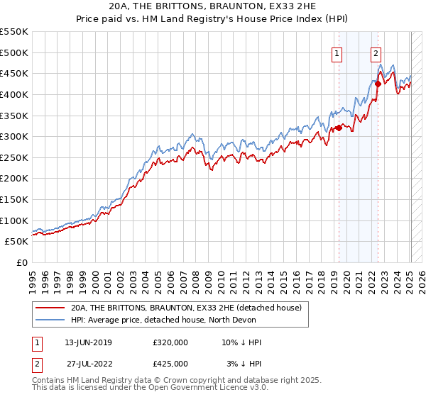 20A, THE BRITTONS, BRAUNTON, EX33 2HE: Price paid vs HM Land Registry's House Price Index