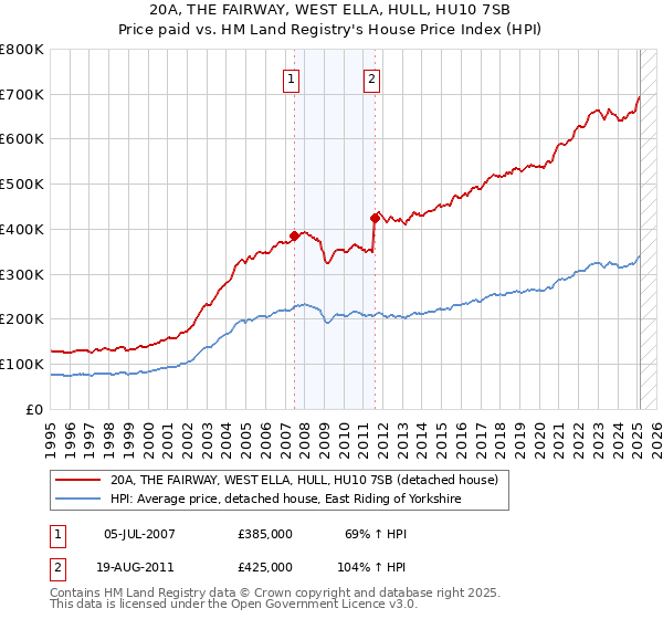 20A, THE FAIRWAY, WEST ELLA, HULL, HU10 7SB: Price paid vs HM Land Registry's House Price Index