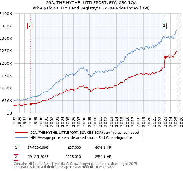 20A, THE HYTHE, LITTLEPORT, ELY, CB6 1QA: Price paid vs HM Land Registry's House Price Index