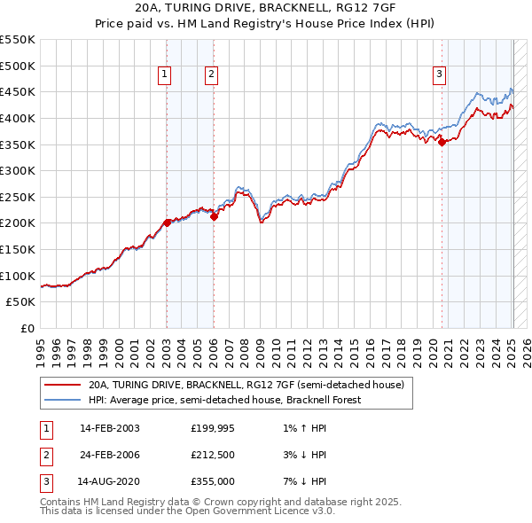 20A, TURING DRIVE, BRACKNELL, RG12 7GF: Price paid vs HM Land Registry's House Price Index