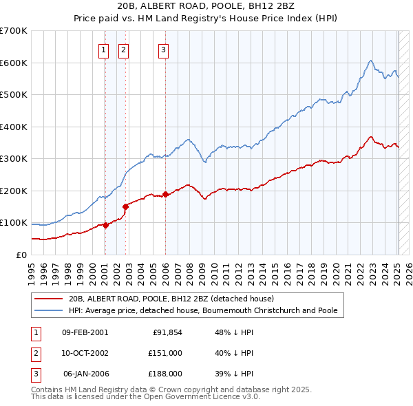 20B, ALBERT ROAD, POOLE, BH12 2BZ: Price paid vs HM Land Registry's House Price Index