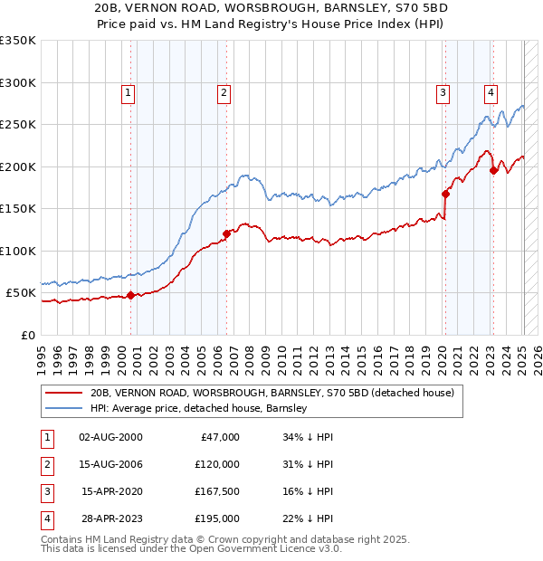 20B, VERNON ROAD, WORSBROUGH, BARNSLEY, S70 5BD: Price paid vs HM Land Registry's House Price Index
