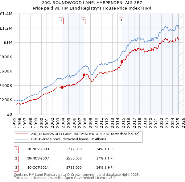 20C, ROUNDWOOD LANE, HARPENDEN, AL5 3BZ: Price paid vs HM Land Registry's House Price Index