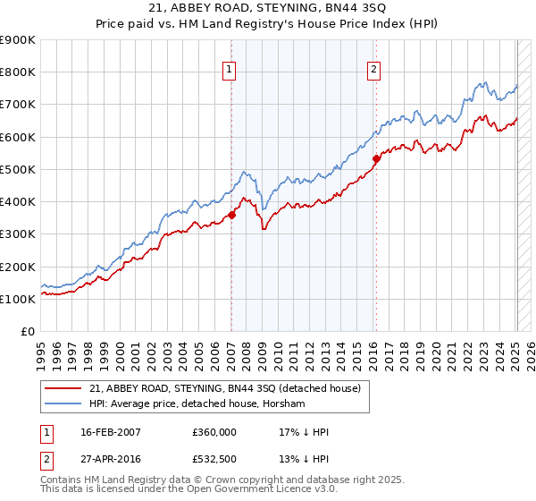 21, ABBEY ROAD, STEYNING, BN44 3SQ: Price paid vs HM Land Registry's House Price Index