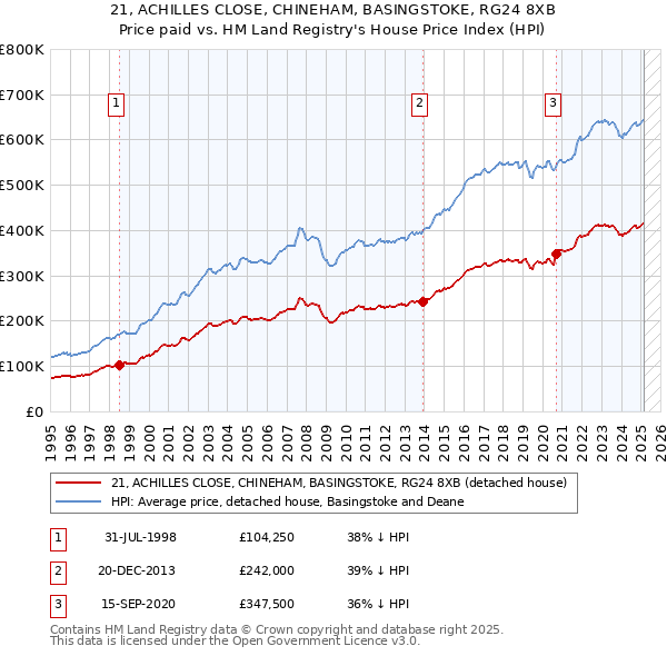 21, ACHILLES CLOSE, CHINEHAM, BASINGSTOKE, RG24 8XB: Price paid vs HM Land Registry's House Price Index