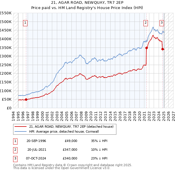 21, AGAR ROAD, NEWQUAY, TR7 2EP: Price paid vs HM Land Registry's House Price Index