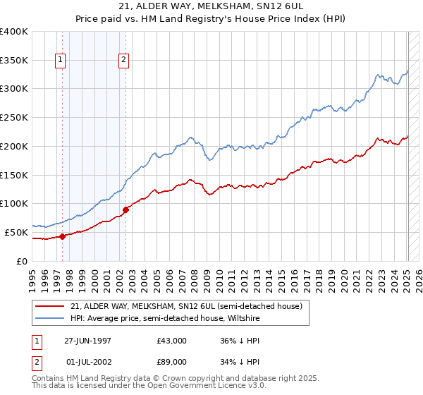 21, ALDER WAY, MELKSHAM, SN12 6UL: Price paid vs HM Land Registry's House Price Index