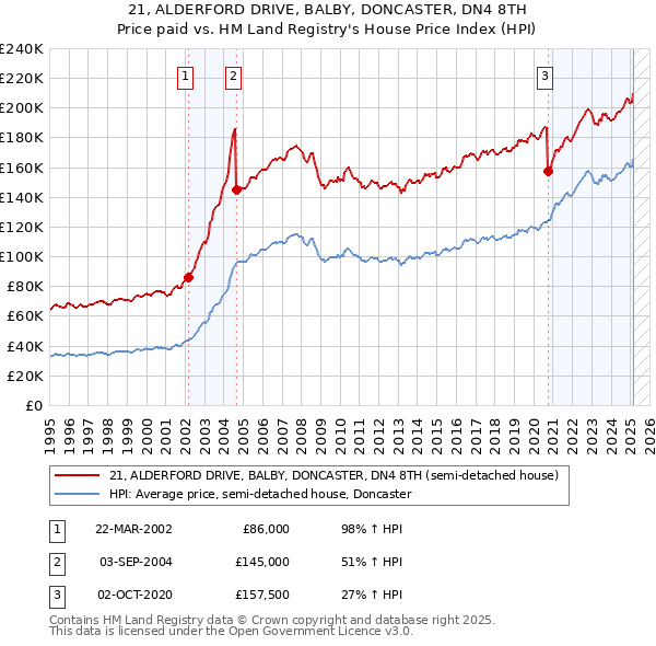 21, ALDERFORD DRIVE, BALBY, DONCASTER, DN4 8TH: Price paid vs HM Land Registry's House Price Index