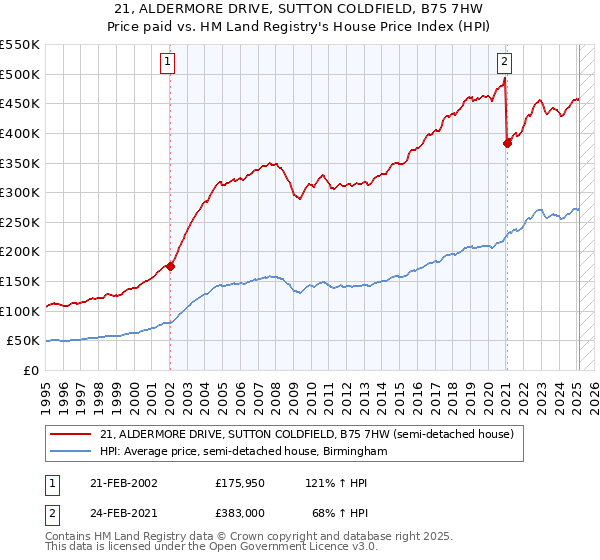 21, ALDERMORE DRIVE, SUTTON COLDFIELD, B75 7HW: Price paid vs HM Land Registry's House Price Index