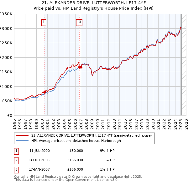 21, ALEXANDER DRIVE, LUTTERWORTH, LE17 4YF: Price paid vs HM Land Registry's House Price Index