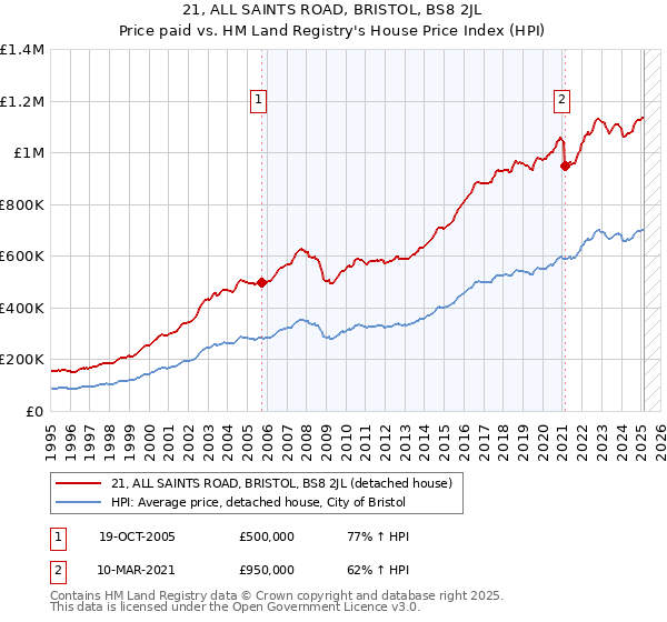 21, ALL SAINTS ROAD, BRISTOL, BS8 2JL: Price paid vs HM Land Registry's House Price Index