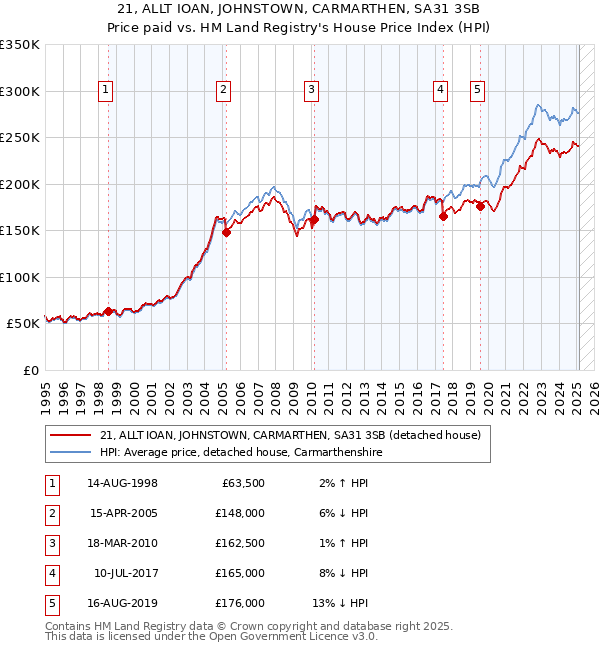 21, ALLT IOAN, JOHNSTOWN, CARMARTHEN, SA31 3SB: Price paid vs HM Land Registry's House Price Index
