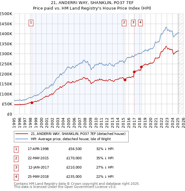 21, ANDERRI WAY, SHANKLIN, PO37 7EF: Price paid vs HM Land Registry's House Price Index
